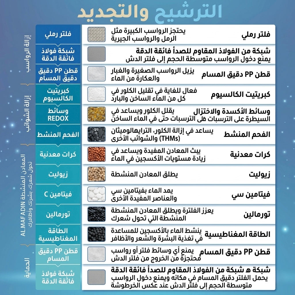 (فلتر الشاور (لحياة البشرة والشعر